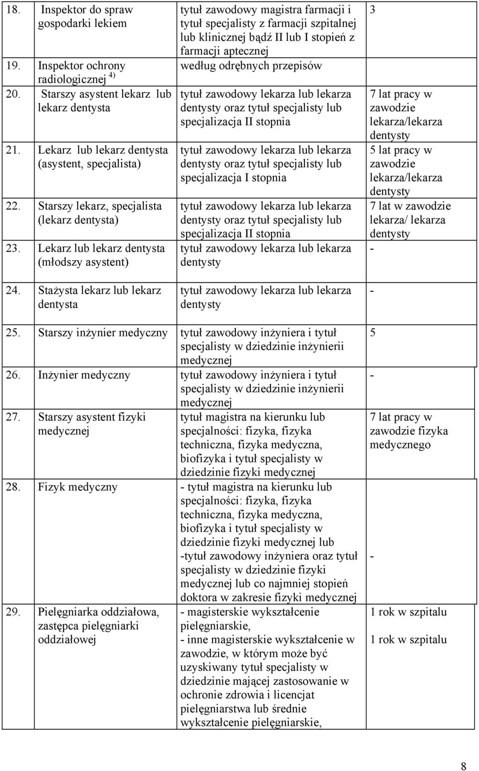 Stażysta lekarz lub lekarz dentysta tytuł zawodowy magistra farmacji i tytuł specjalisty z farmacji szpitalnej lub klinicznej bądź II lub I stopień z farmacji aptecznej według odrębnych przepisów