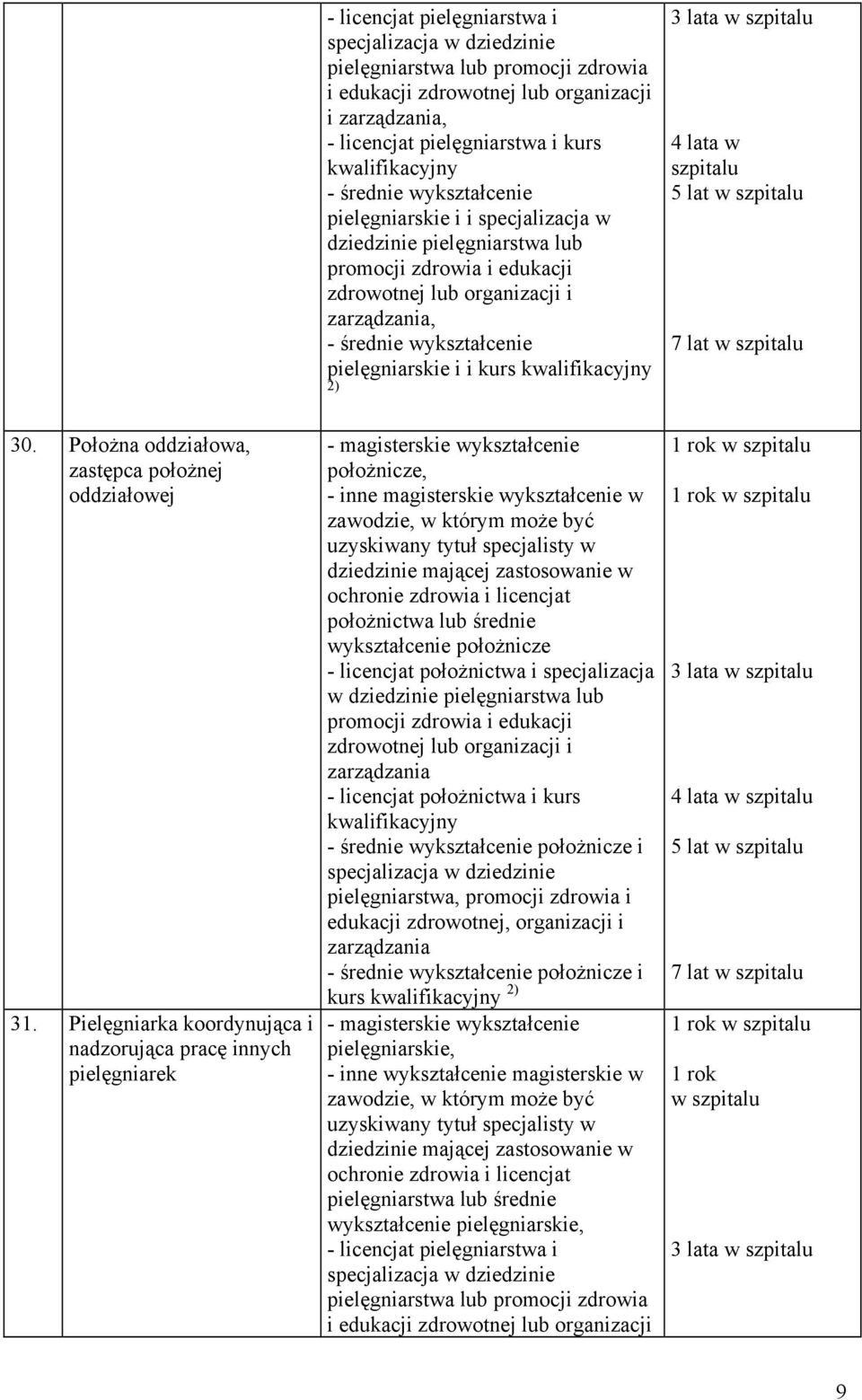 kwalifikacyjny 2) 3 lata w szpitalu 4 lata w szpitalu lat w szpitalu 7 lat w szpitalu 30. Położna oddziałowa, zastępca położnej oddziałowej 31.