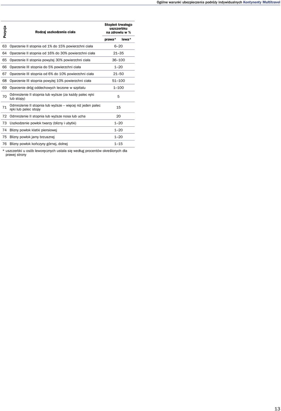 stopnia powyżej 10% powierzchni ciała 51 100 69 Oparzenie dróg oddechowych leczone w szpitalu 1 100 70 71 Odmrożenie II stopnia lub wyższe (za każdy palec ręki lub stopy) Odmrożenie II stopnia lub