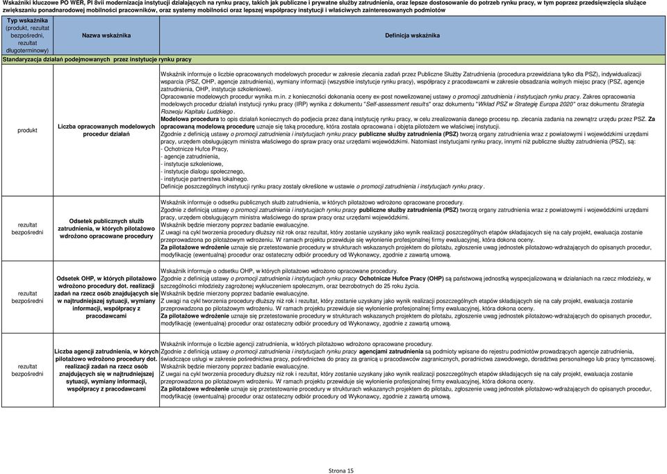 Standaryzacja działań podejmowanych przez instytucje rynku pracy Liczba opracowanych modelowych procedur działań Wskaźnik informuje o liczbie opracowanych modelowych procedur w zakresie zlecania