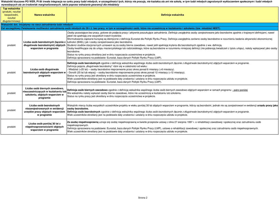Inicjatywy na rzecz zatrudnienia ludzi młodych Cel szczegółowy Zwiększenie możliwości zatrudnienia osób młodych do 29 r.ż. bez pracy, w tym w szczególności osób, które nie uczestniczą w kształceniu i szkoleniu (tzw.