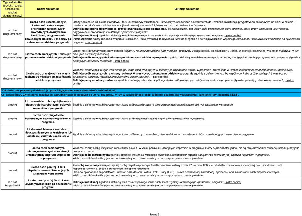 okresie 6 miesięcy po zakończeniu udziału w operacji realizowanej w ramach Inicjatywy na rzecz zatrudnienia ludzi młodych.