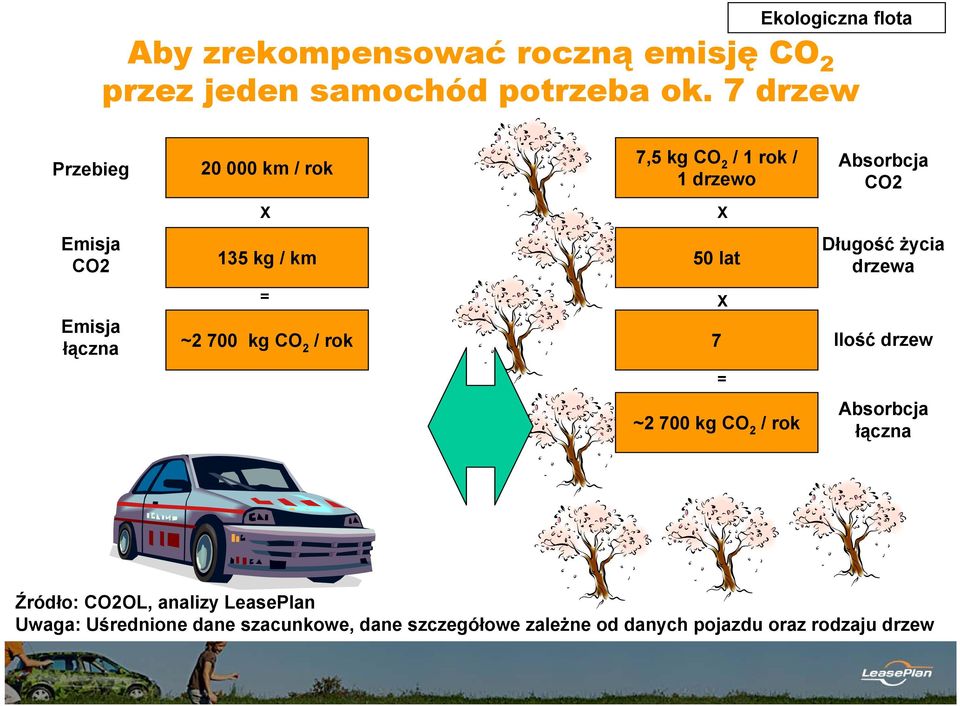 Długość życia drzewa Emisja łączna = ~2 700 kg CO 2 / rok 7 X Ilość drzew = ~2 700 kg CO 2 / rok Absorbcja