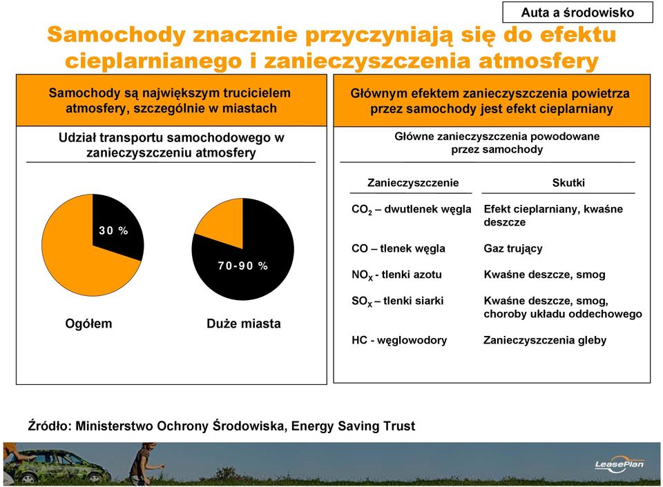 przez samochody Zanieczyszczenie Skutki 30 % CO 2 dwutlenek węgla Efekt cieplarniany, kwaśne deszcze CO tlenek węgla Gaz trujący 70-90 % NO X - tlenki azotu Kwaśne deszcze, smog