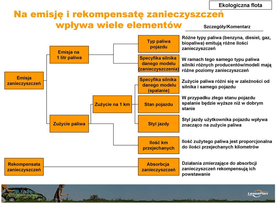typu paliwa silniki różnych producentów/modeli mają różne poziomy zanieczyszczeń Zużycie paliwa różni się w zależności od silnika i samego pojazdu W przypadku złego stanu pojazdu spalanie będzie