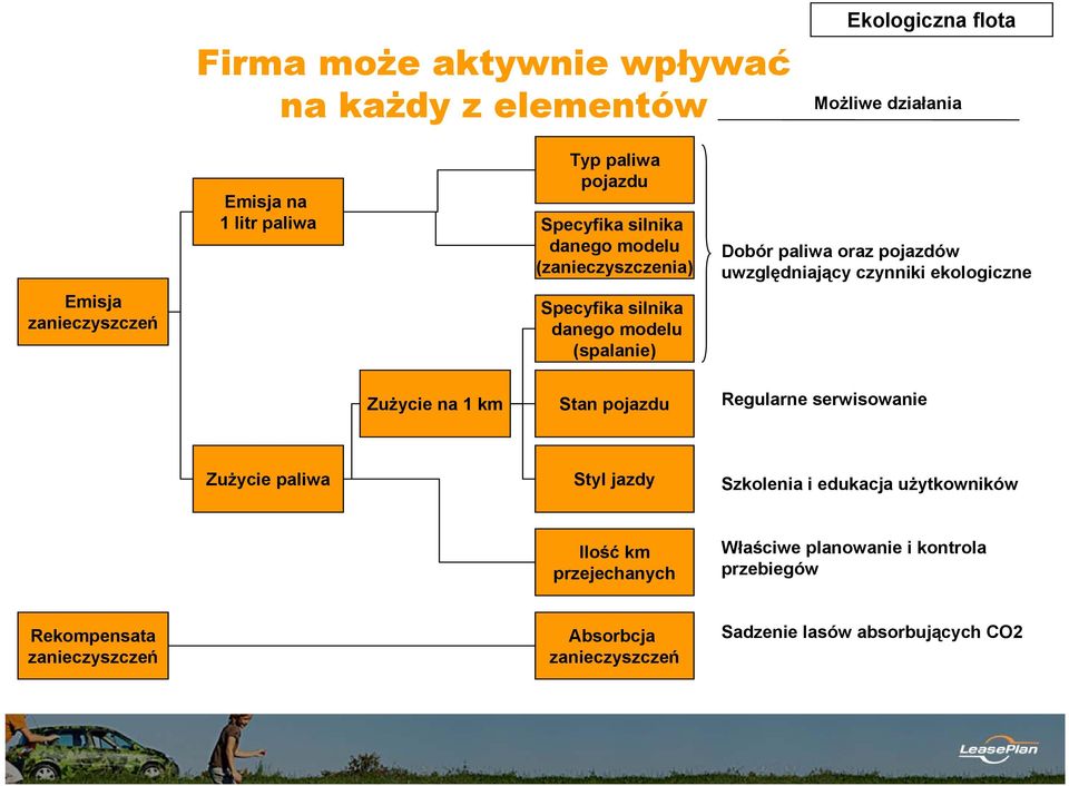 uwzględniający czynniki ekologiczne Zużycie na 1 km Stan pojazdu Regularne serwisowanie Zużycie paliwa Styl jazdy Szkolenia i edukacja