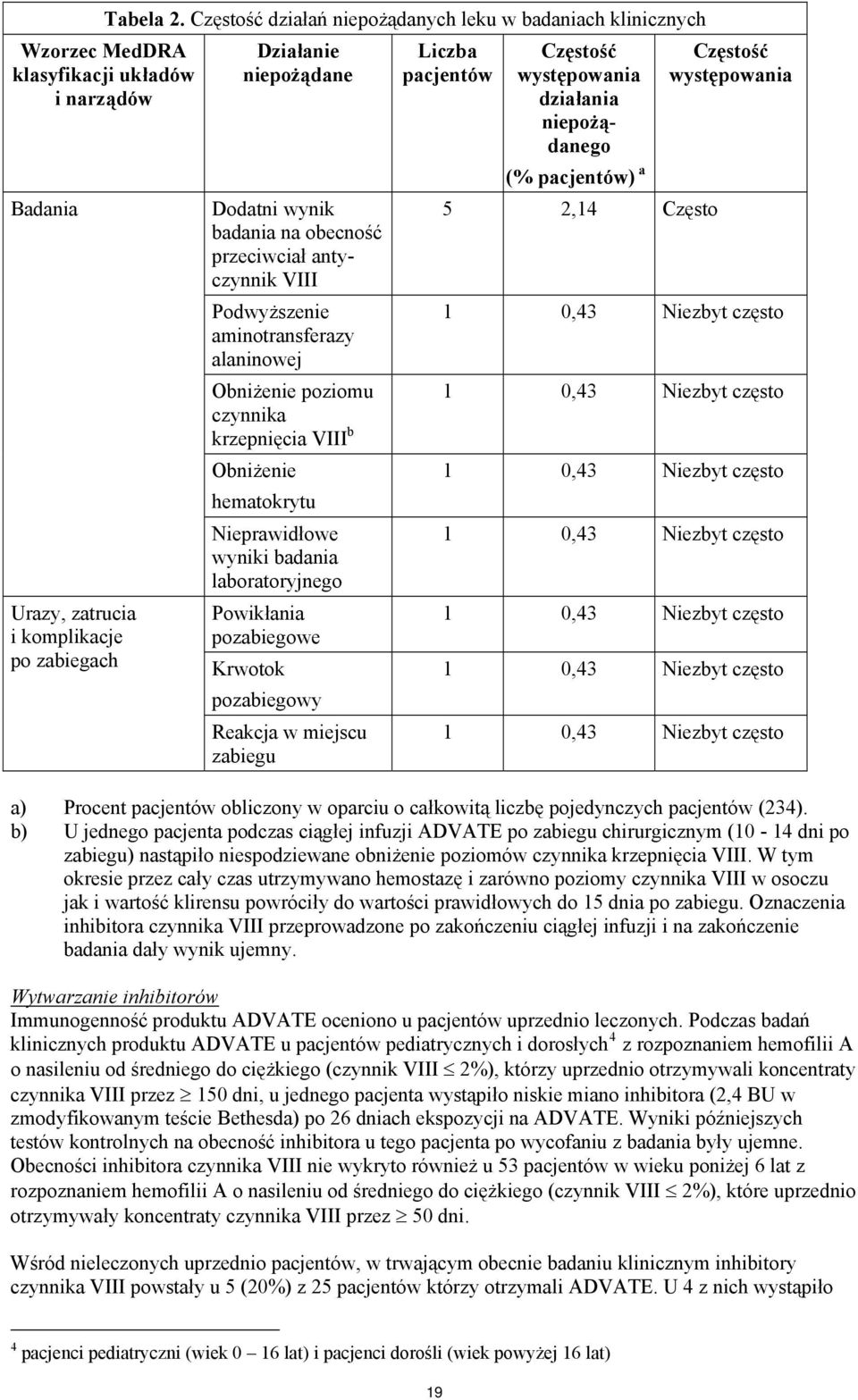 niepożądanego Badania Urazy, zatrucia i komplikacje po zabiegach Dodatni wynik badania na obecność przeciwciał antyczynnik VIII Podwyższenie aminotransferazy alaninowej Obniżenie poziomu czynnika