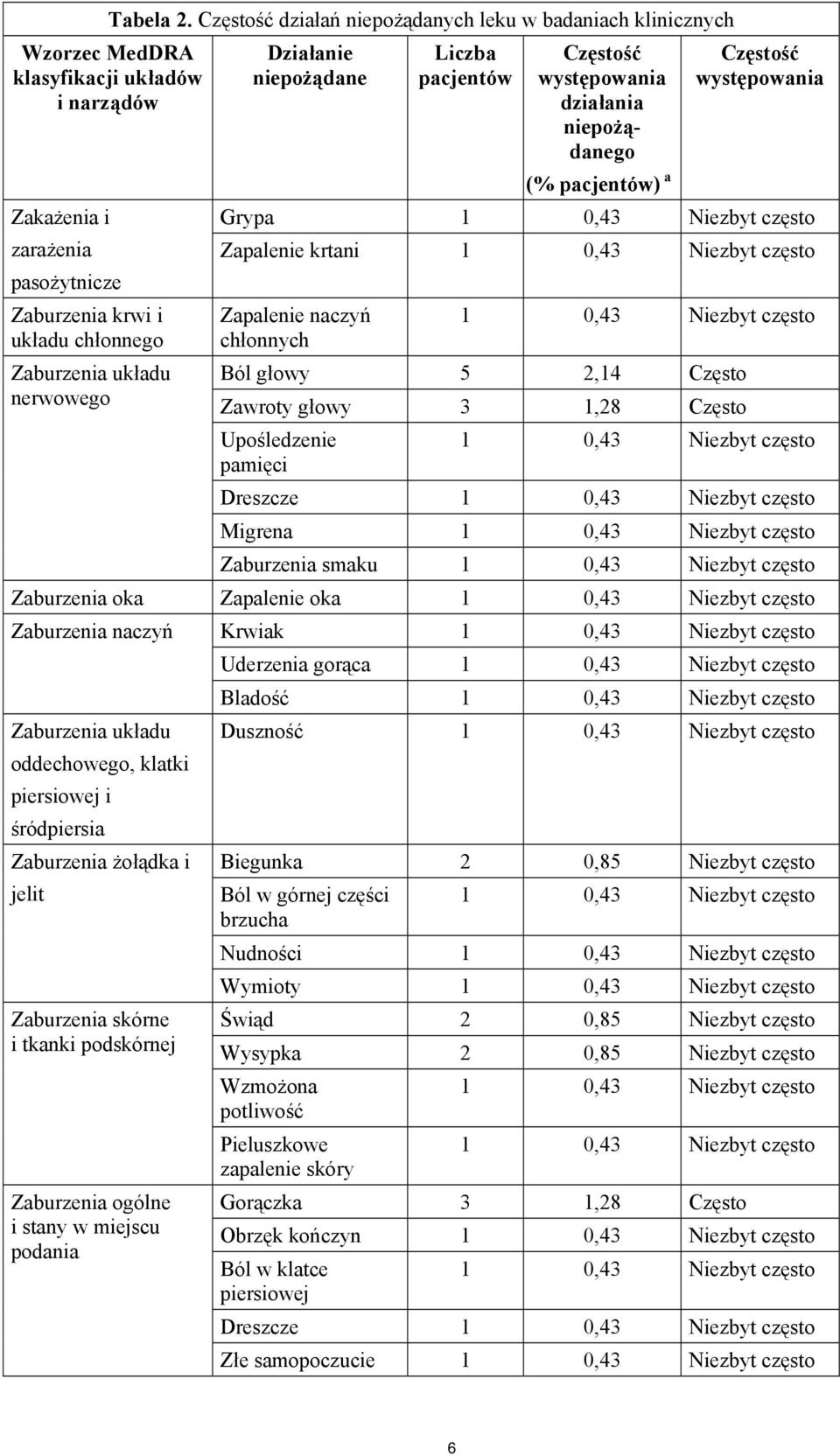 nerwowego Działanie niepożądane Liczba pacjentów Częstość występowania działania niepożądanego (% pacjentów) a Częstość występowania Grypa 1 0,43 Niezbyt często Zapalenie krtani 1 0,43 Niezbyt często