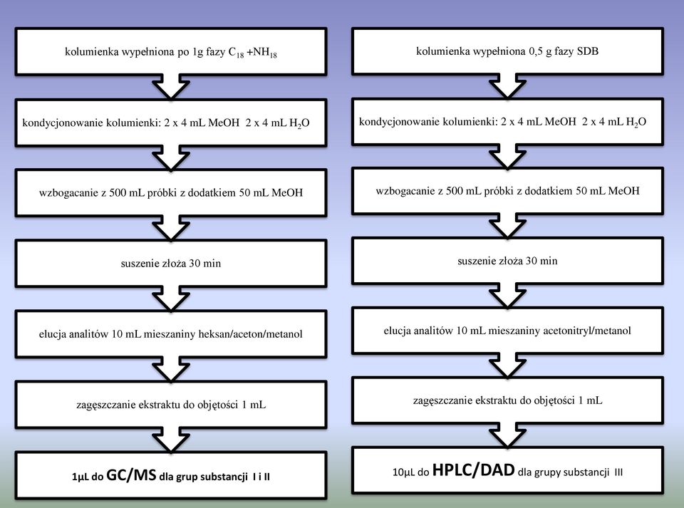 MeOH suszenie złoża 30 min suszenie złoża 30 min elucja analitów 10 ml mieszaniny heksan/aceton/metanol elucja analitów 10 ml mieszaniny