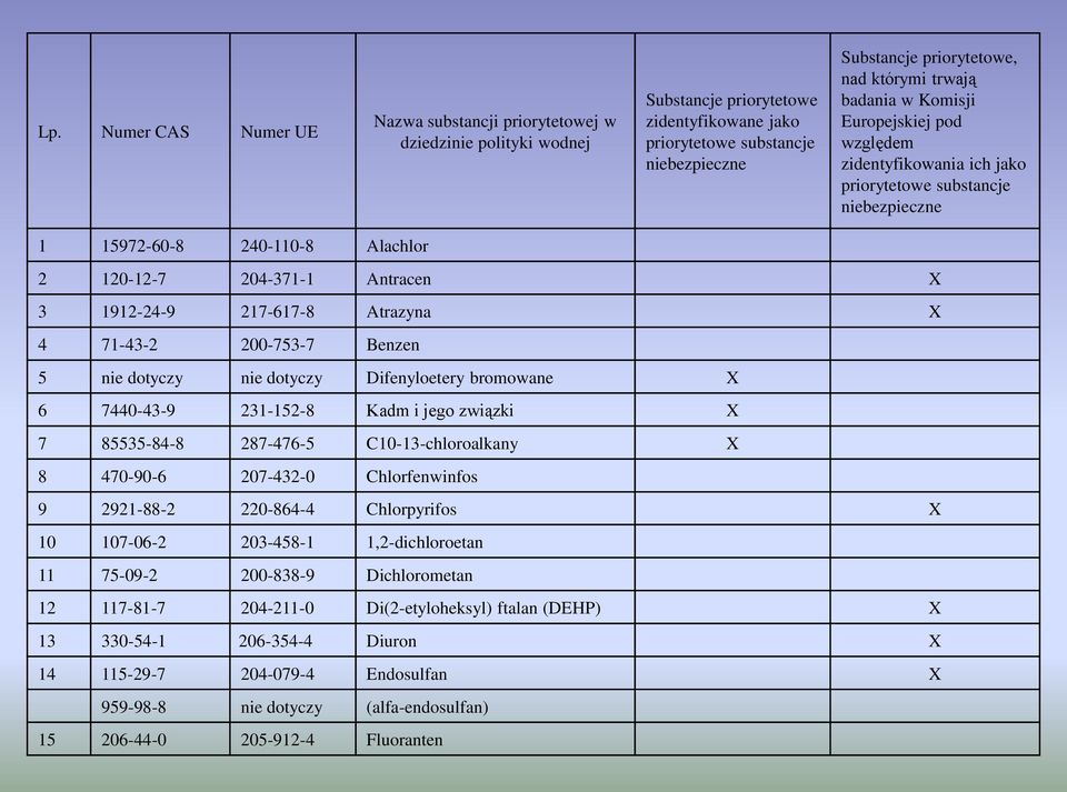217-617-8 Atrazyna X 4 71-43-2 200-753-7 Benzen 5 nie dotyczy nie dotyczy Difenyloetery bromowane X 6 7440-43-9 231-152-8 Kadm i jego związki X 7 85535-84-8 287-476-5 C10-13-chloroalkany X 8 470-90-6
