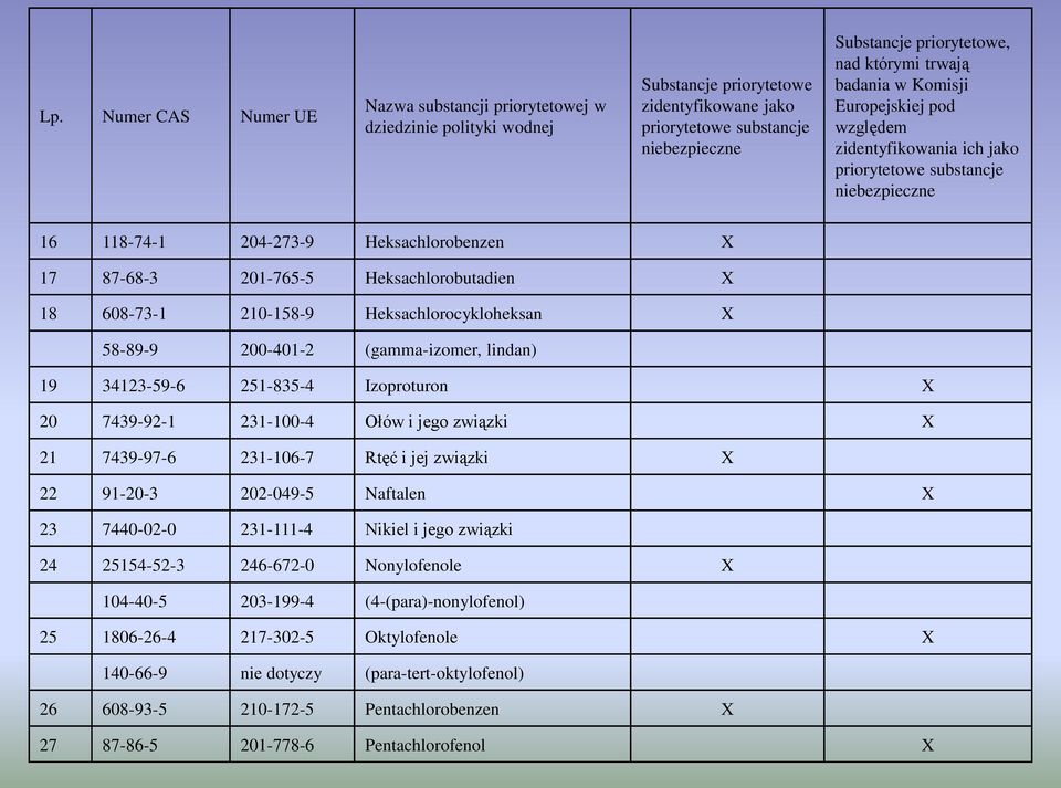 Heksachlorobutadien X 18 608-73-1 210-158-9 Heksachlorocykloheksan X 58-89-9 200-401-2 (gamma-izomer, lindan) 19 34123-59-6 251-835-4 Izoproturon X 20 7439-92-1 231-100-4 Ołów i jego związki X 21