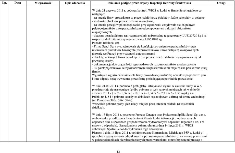 zbiorników magazynowych - okazana została faktura na: rozpuszczalnik uniwersalny regenerowany LUZ 20720 kg i na rozpuszczalnik bitumiczny regenerowany LUZ 4840 kg Ponadto ustalono, że: - Firma Senol