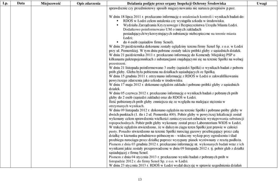 Dodatkowo poinformowano UM o innych zakładach posiadających/wykorzystujących substancje niebezpieczne na terenie miasta Łodzi; do 4 osób (sąsiadów firmy Senol).