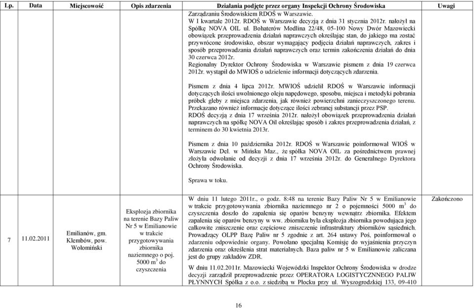 naprawczych, zakres i sposób przeprowadzania działań naprawczych oraz termin zakończenia działań do dnia 30 czerwca 2012r.