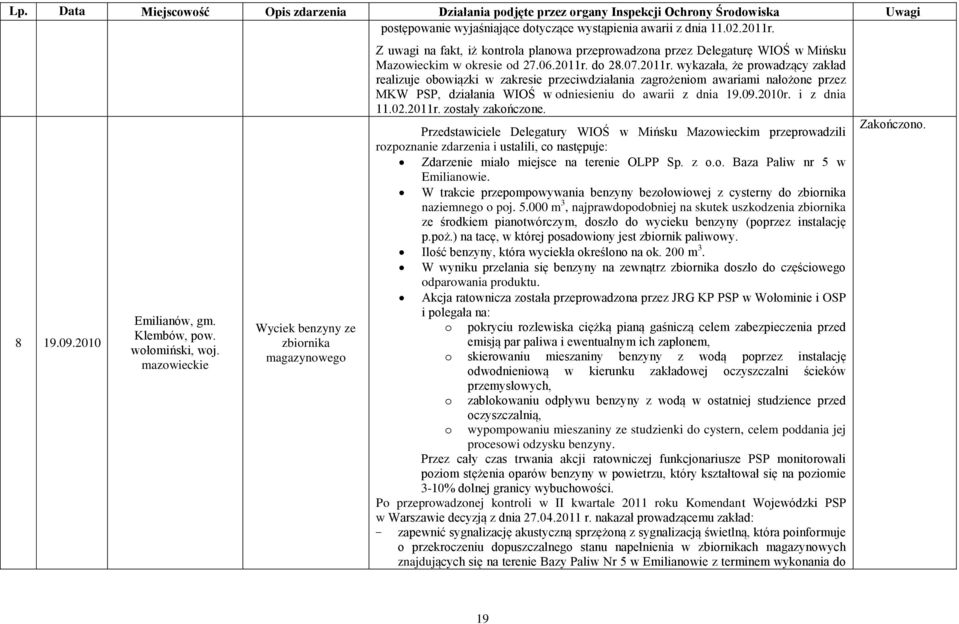 do 28.07.2011r. wykazała, że prowadzący zakład realizuje obowiązki w zakresie przeciwdziałania zagrożeniom awariami nałożone przez MKW PSP, działania WIOŚ w odniesieniu do awarii z dnia 19.09.2010r.