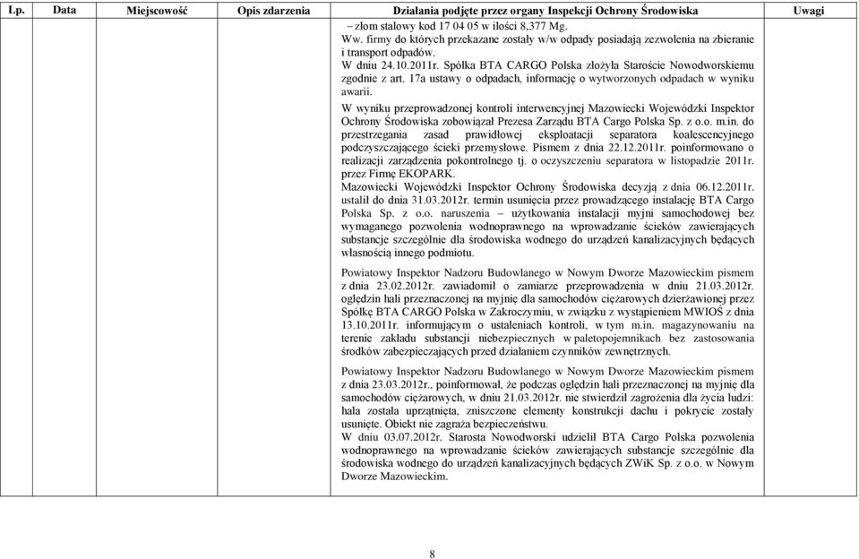 W wyniku przeprowadzonej kontroli interwencyjnej Mazowiecki Wojewódzki Inspektor Ochrony Środowiska zobowiązał Prezesa Zarządu BTA Cargo Polska Sp. z o.o. m.in. do przestrzegania zasad prawidłowej eksploatacji separatora koalescencyjnego podczyszczającego ścieki przemysłowe.