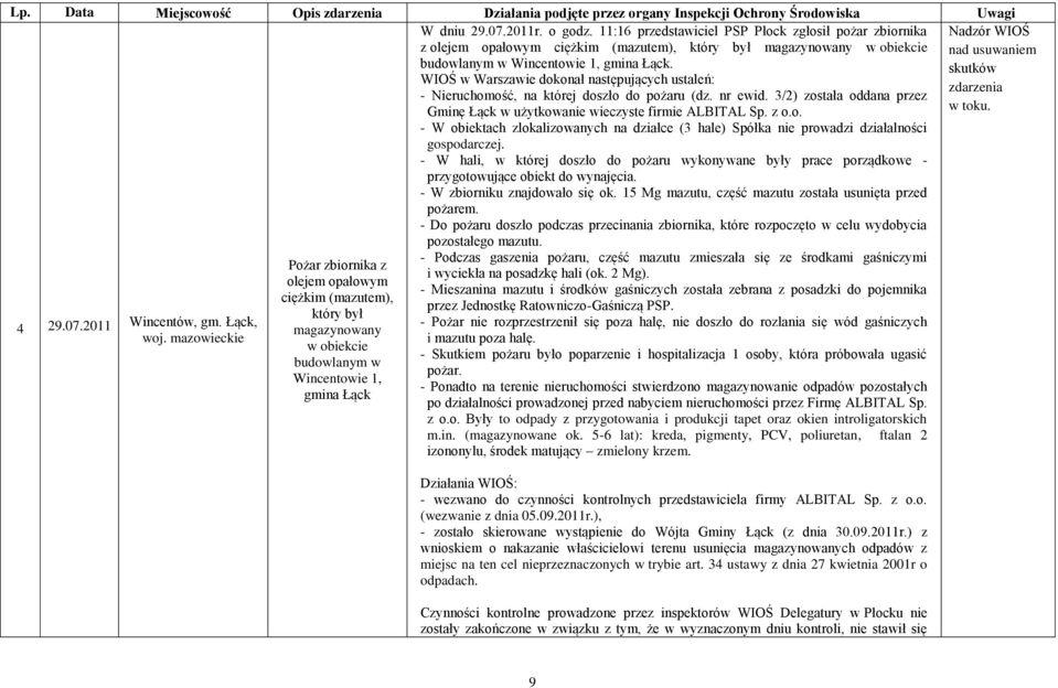 3/2) została oddana przez Gminę Łąck w użytkowanie wieczyste firmie ALBITAL Sp. z o.o. w toku. - W obiektach zlokalizowanych na działce (3 hale) Spółka nie prowadzi działalności gospodarczej.