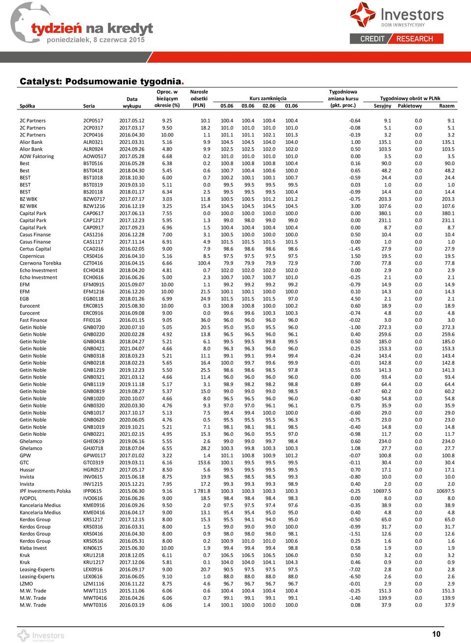 1 2C Partners 2CP0416 2016.04.30 10.00 1.1 101.1 101.1 102.1 101.3-0.19 3.2 0.0 3.2 Alior Bank ALR0321 2021.03.31 5.16 9.9 104.5 104.5 104.0 104.0 1.00 135.1 0.0 135.1 Alior Bank ALR0924 2024.09.26 4.