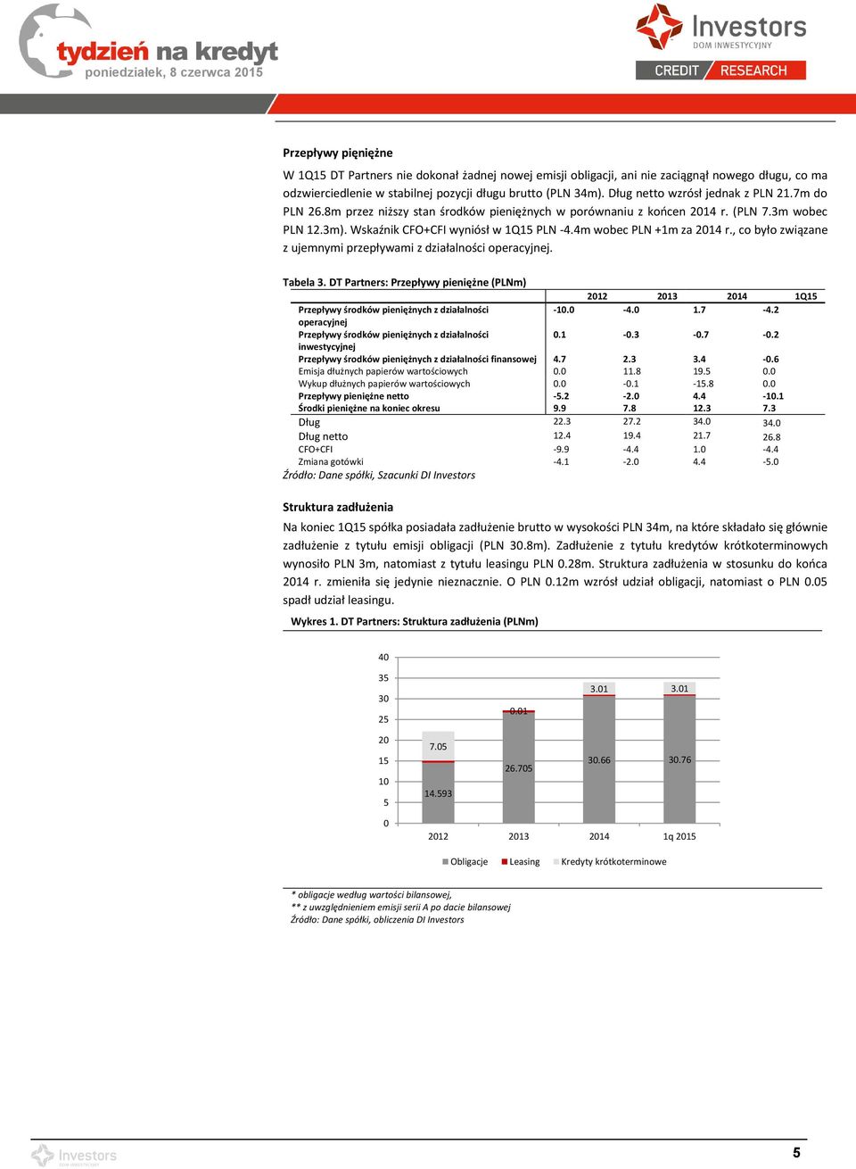 4m wobec PLN +1m za 2014 r., co było związane z ujemnymi przepływami z działalności operacyjnej. Tabela 3.