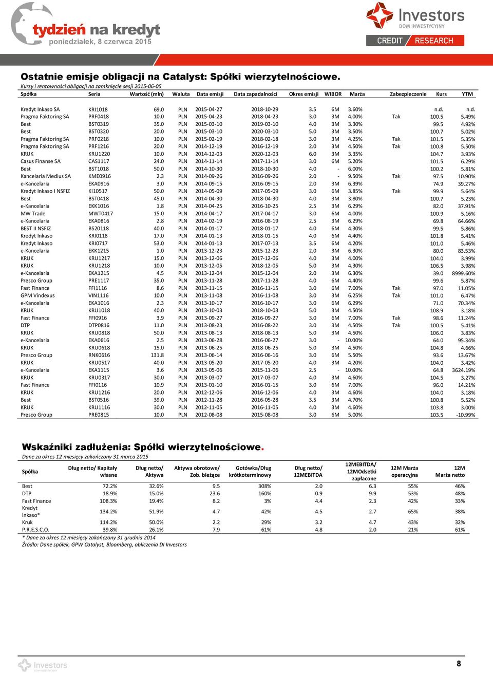 69.0 PLN 2015-04-27 2018-10-29 3.5 6M 3.60% n.d. n.d. Pragma Faktoring SA PRF0418 10.0 PLN 2015-04-23 2018-04-23 3.0 3M 4.00% Tak 100.5 5.49% Best BST0319 35.0 PLN 2015-03-10 2019-03-10 4.0 3M 3.