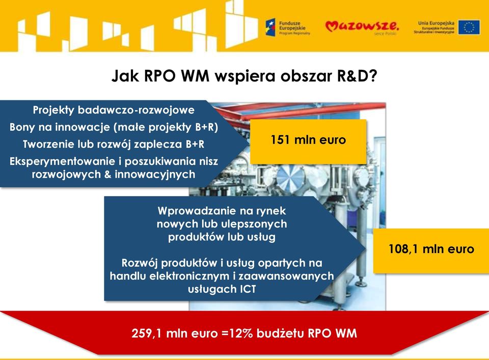 Eksperymentowanie i poszukiwania nisz rozwojowych & innowacyjnych 151 mln euro Wprowadzanie na rynek