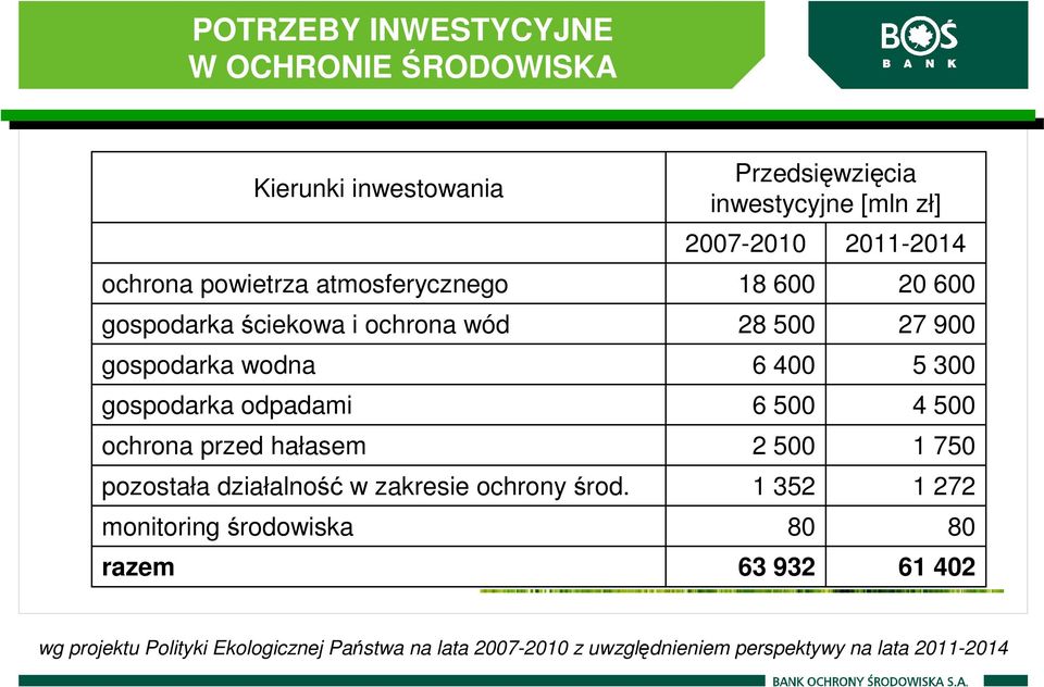 monitoring środowiska razem Przedsięwzięcia inwestycyjne [mln zł] 2007-2010 18 600 28 500 6 400 6 500 2 500 1 352 80 63 932