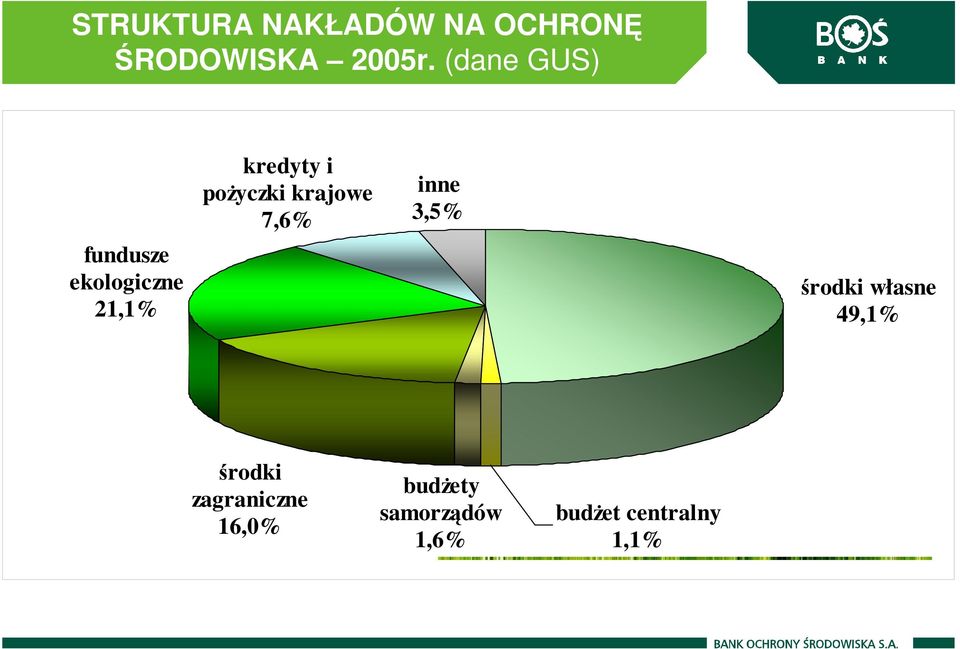 poŝyczki krajowe 7,6% inne 3,5% środki własne 49,1%