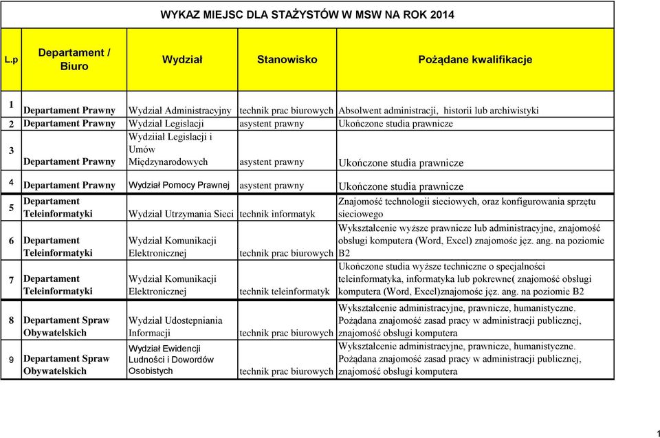 asystent prawny Ukończone studia prawnicze 5 Departament Teleinformatyki 6 Departament Teleinformatyki 7 Departament Teleinformatyki 8 Departament Spraw Obywatelskich 9 Departament Spraw