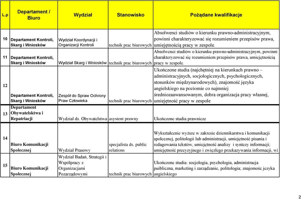 Obywatelstwa asystent prawny Ukończone studia prawnicze Absolwenci studiów o kierunku prawno-administracyjnym, powinni charakteryzować się rozumieniem przepisów prawa, umiejętnością pracy w zespole.