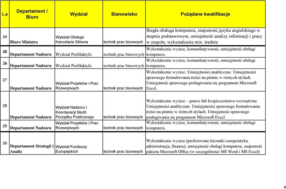 26 Departament Nadzoru Wydział Profilaktyki Wykształcenie wyższe, komunikatywność, umiejętność obsługi komputera. 27 Departament Nadzoru Wydział Projektów i Prac Rozwojowych Wykształcenie wyższe.