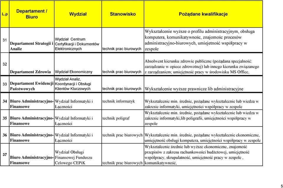 zarządzanie w opiece zdrowotnej) lub innego kierunku związanego z zarządzaniem; umiejętność pracy w środowisku MS Office, Wydział Analiz, Koordynacji i Obsługi Klientów Kluczowych Wykształcenie