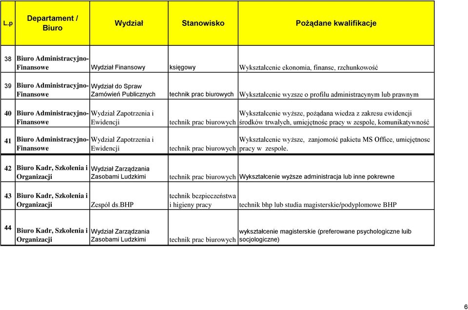 Wykształcenie wyższe, pożądana wiedza z zakresu ewidencji środków trwałych, umiejętnośc pracy w zespole, komunikatywność Wykształcenie wyższe, zanjomość pakietu MS Office, umiejętnosc pracy w zespole.