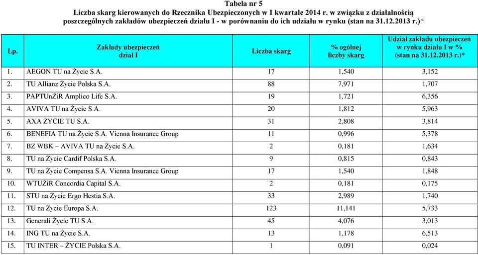 Zakłady ubezpieczeń dział I Liczba skarg % ogólnej liczby skarg Udział zakładu ubezpieczeń w rynku działu I w % (stan na 31.12.2013 r.)* 1. AEGON TU na Życie S.A. 17 1,540 3,152 2.