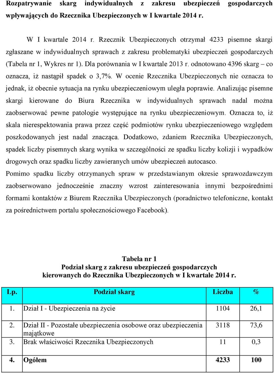 Dla porównania w I kwartale 2013 r. odnotowano 4396 skarg co oznacza, iż nastąpił spadek o 3,7%.