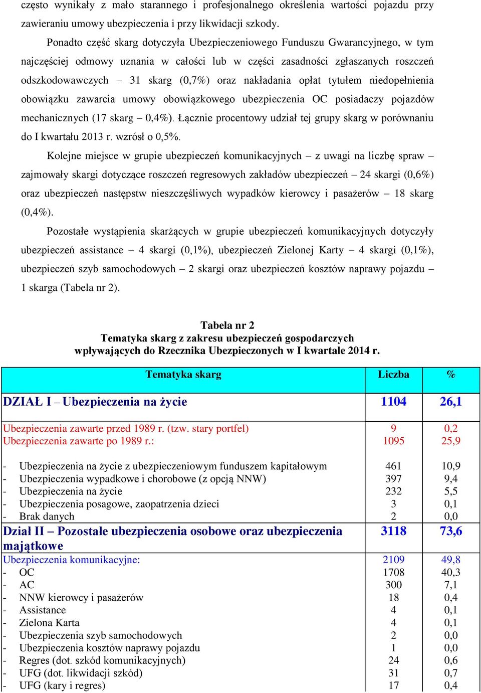 nakładania opłat tytułem niedopełnienia obowiązku zawarcia umowy obowiązkowego ubezpieczenia OC posiadaczy pojazdów mechanicznych (17 skarg 0,4%).