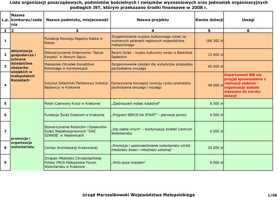 Nowym Sączu Małopolski Ośrodek Doradztwa Rolniczego w Karniowicach Instytut Zotechniki Państwowy Instytut Badawczy w Zorganizowanie wypasu kulturowego owiec na wybranych polanach reglowych