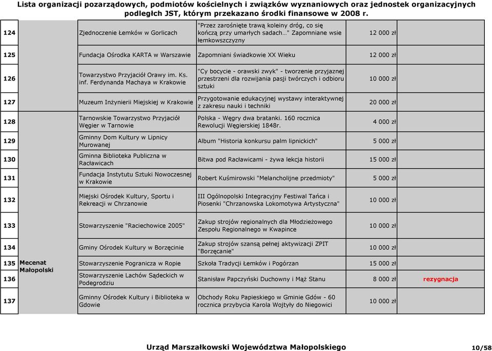 Ferdynanda Machaya w "Cy bocycie - orawski zwyk" - tworzenie przyjaznej przestrzeni dla rozwijania pasji twórczych i odbioru sztuki 127 Muzeum InŜynierii Miejskiej w Przygotowanie edukacyjnej wystawy