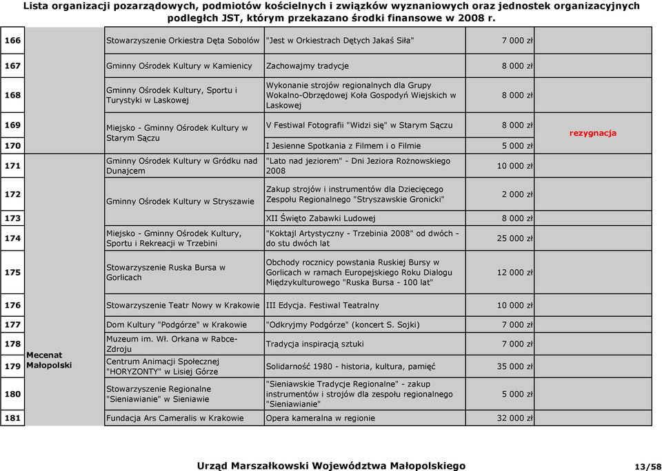 Starym Sączu 8 000 zł Starym Sączu 170 I Jesienne Spotkania z Filmem i o Filmie rezygnacja 171 Gminny Ośrodek Kultury w Gródku nad Dunajcem "Lato nad jeziorem" - Dni Jeziora RoŜnowskiego 2008 172