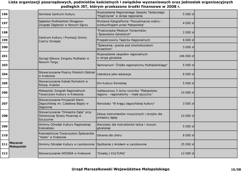 Teatrów Regionalnych 6 000 zł 200 "Śpiewanie i granie pod chochołowskom strzechom" 201 WyposaŜenie zespołów regionalnych Zarząd Główny Związku Podhalan w w stroje góralskie 146 000 zł Nowym Targu 203