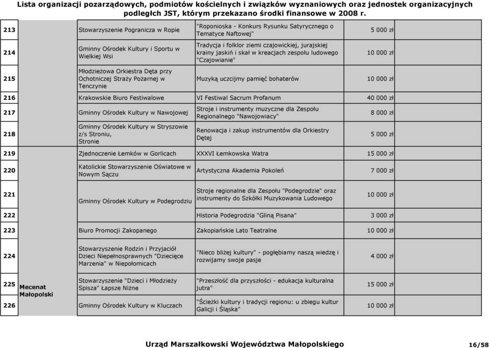 Biuro Festiwalowe VI Festiwal Sacrum Profanum 40 000 zł 217 Gminny Ośrodek Kultury w Nawojowej 218 Gminny Ośrodek Kultury w Stryszowie z/s Stroniu, Stronie Stroje i instrumenty muzyczne dla Zespołu