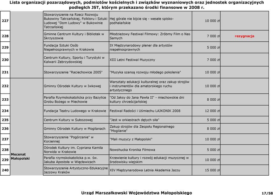 niepełnosprawnych 230 Centrum Kultury, Sportu i Turystyki w Kalwarii Zebrzydowskiej XIII Letni Festiwal Muzyczny 7 000 zł 231 Stowarzyszenie "Raciechowice 2005" "Muzyka szansą rozwoju młodego