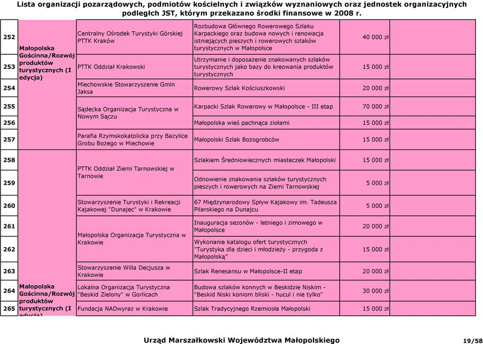 jako bazy do kreowania produktów turystycznych 40 000 zł 1 Rowerowy Szlak Kościuszkowski 255 Sądecka Organizacja Turystyczna w Karpacki Szlak Rowerowy w Małopolsce - III etap 70 000 zł Nowym Sączu