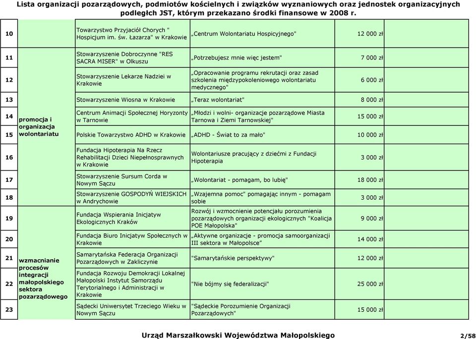 Opracowanie programu rekrutacji oraz zasad szkolenia międzypokoleniowego wolontariatu medycznego" 6 000 zł 13 Stowarzyszenie Wiosna w Teraz wolontariat" 8 000 zł 14 Centrum Animacji Społecznej