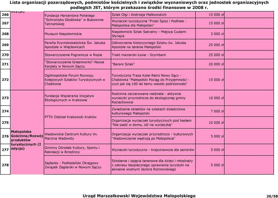 Jakuba Apostoła na terenie Małopolski 2 270 Stowarzyszenie Pogranicza w Ropie Trakt maziarski Łosie - Szymbark 2 271 "Stowarzyszenie Greenworks"-Nasze Karpaty w Nowym Sączu "Barani Szlak" 272