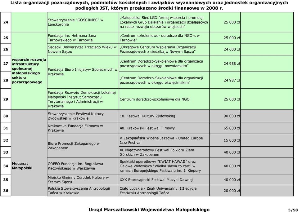 siedzibą w Nowym Sączu 24 600 zł 27 28 wsparcie rozwoju infrastruktury społecznej małopolskiego sektora pozarządowego Fundacja Biuro Inicjatyw Społecznych w Centrum Doradczo-Szkoleniowe dla