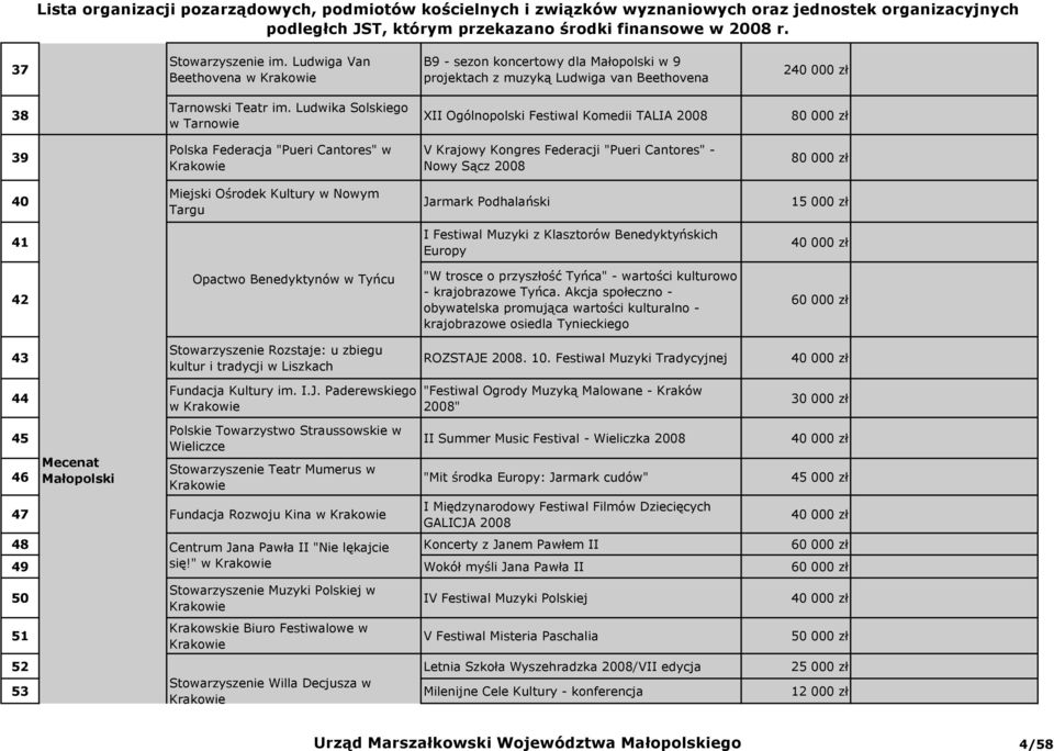 Miejski Ośrodek Kultury w Nowym Targu Jarmark Podhalański 1 41 I Festiwal Muzyki z Klasztorów Benedyktyńskich Europy 40 000 zł 42 Opactwo Benedyktynów w Tyńcu "W trosce o przyszłość Tyńca" - wartości