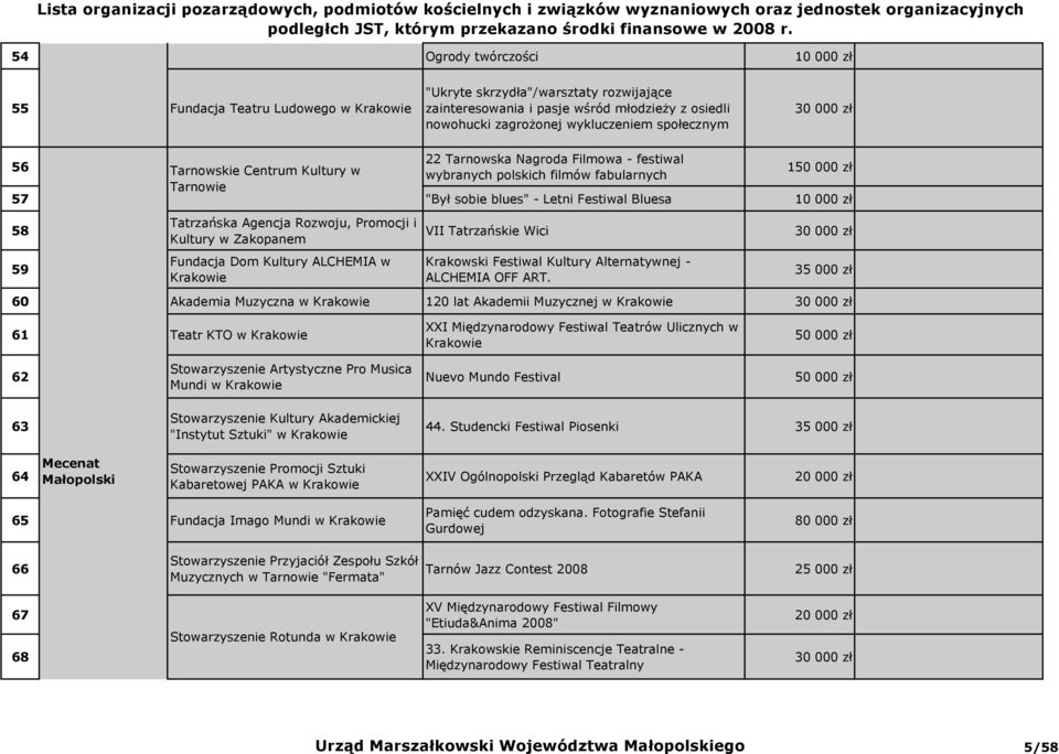 Rozwoju, Promocji i Kultury w Zakopanem Fundacja Dom Kultury ALCHEMIA w VII Tatrzańskie Wici 30 000 zł Krakowski Festiwal Kultury Alternatywnej - ALCHEMIA OFF ART.