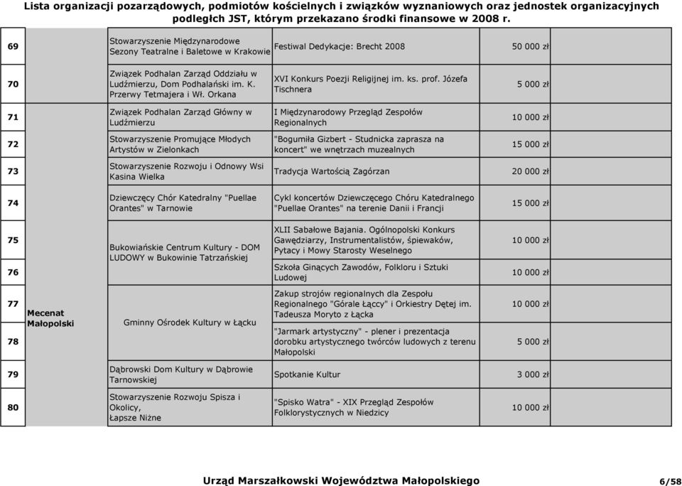 Józefa Tischnera 71 Związek Podhalan Zarząd Główny w Ludźmierzu I Międzynarodowy Przegląd Zespołów Regionalnych 72 Stowarzyszenie Promujące Młodych Artystów w Zielonkach "Bogumiła Gizbert - Studnicka