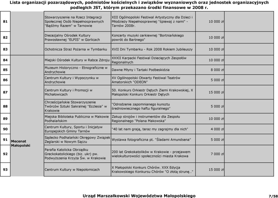 82 Diecezjalny Ośrodek Kultury Prawosławnej "ELPIS" w Gorlicach Koncerty muzyki cerkiewnej "Bortniańskiego powrót do Bartnego" 83 Ochotnicza StraŜ PoŜarna w Tymbarku XVII Dni Tymbarku - Rok 2008