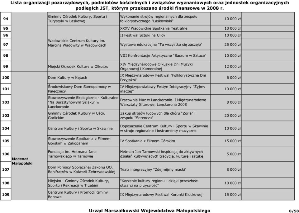 97 Marcina Wadowity w Wadowicach Wystawa edukacyjna "Tu wszystko się zaczęło" 2 98 VIII Konfrontacje Artystyczne "Sacrum w Sztuce" 99 Miejski Ośrodek Kultury w Olkuszu 100 Dom Kultury w Kętach XIV